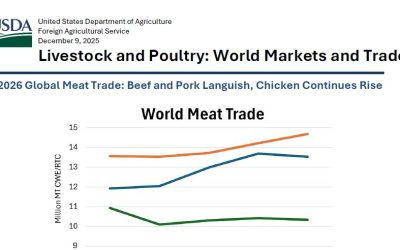 Informe del USDA con las perspectivas para la producción y comercio mundial de carnes en 2026