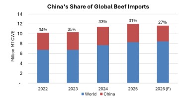 El USDA espera buen escenario mundial para el comercio global de carnes